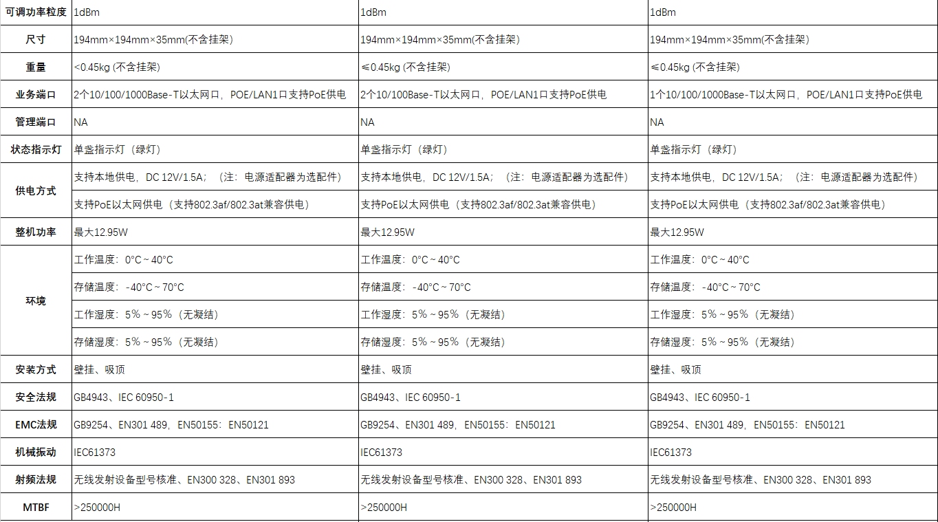 RG-RAP2200-系列参数对比_02.gif