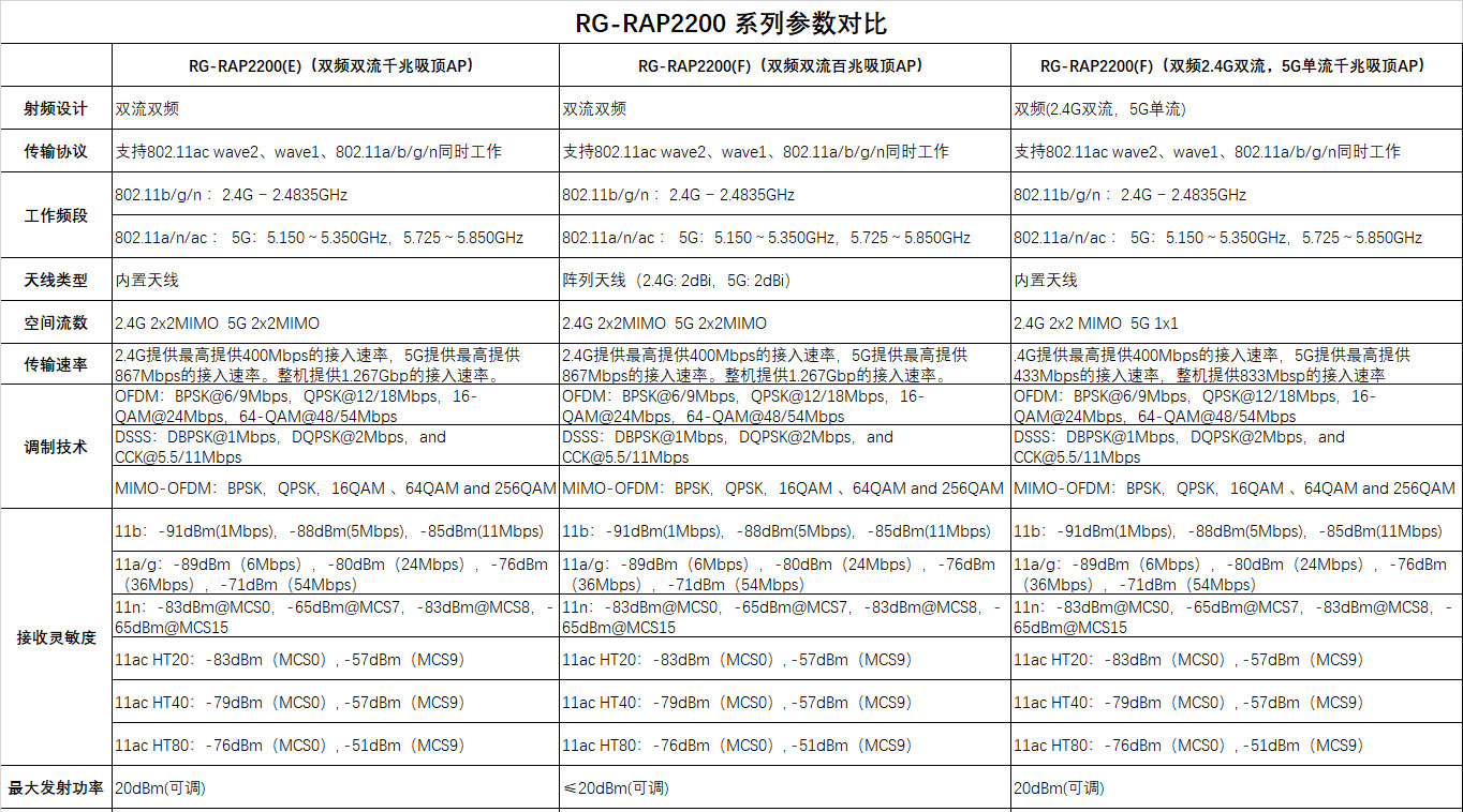 RG-RAP2200-系列参数对比_01.jpg