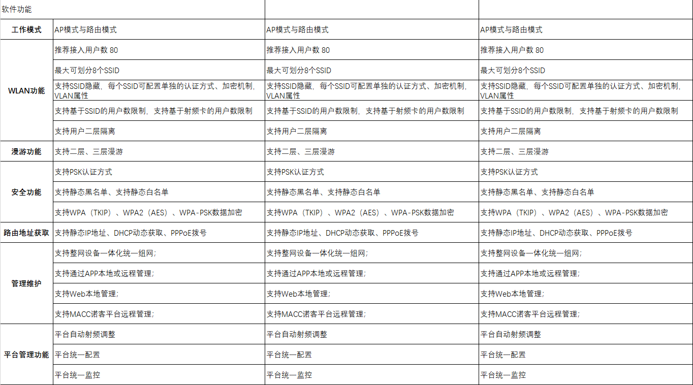 RG-RAP2200-系列参数对比_03.gif